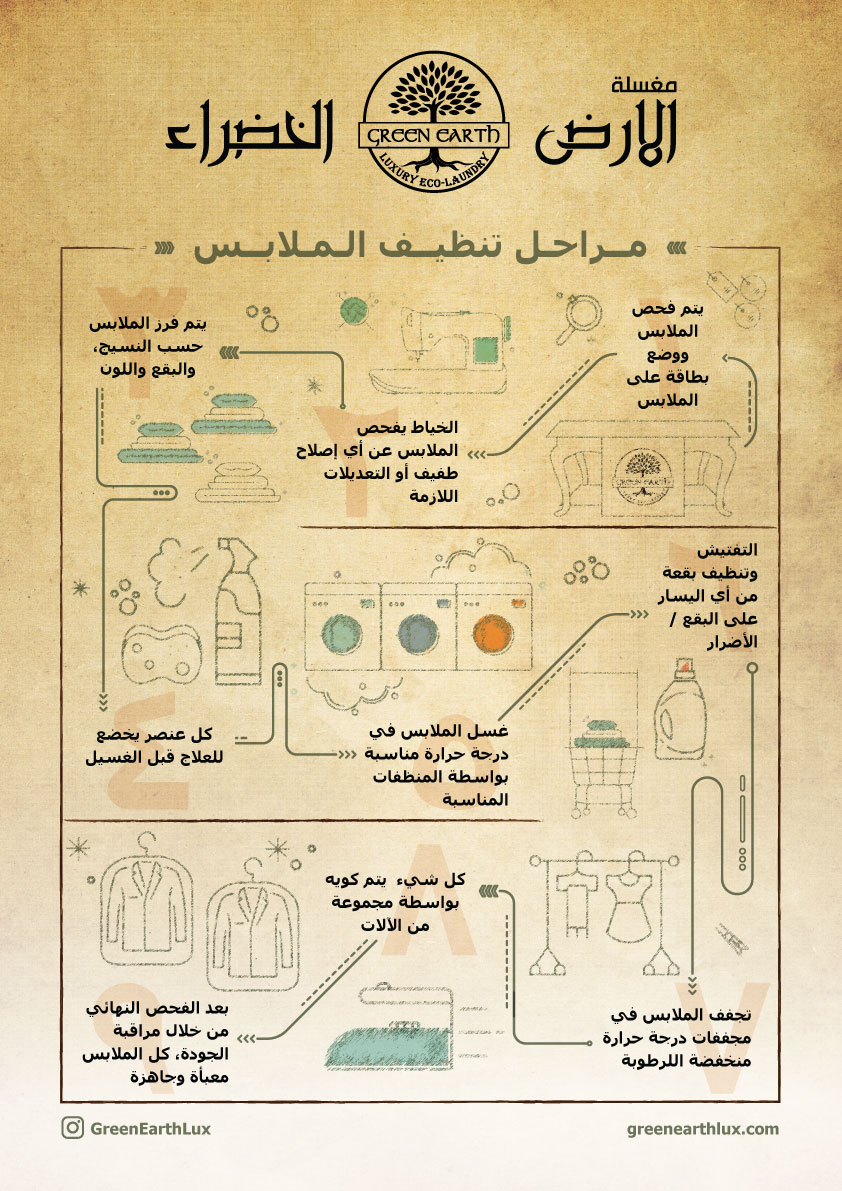 Stages of Garment Care - Arabic